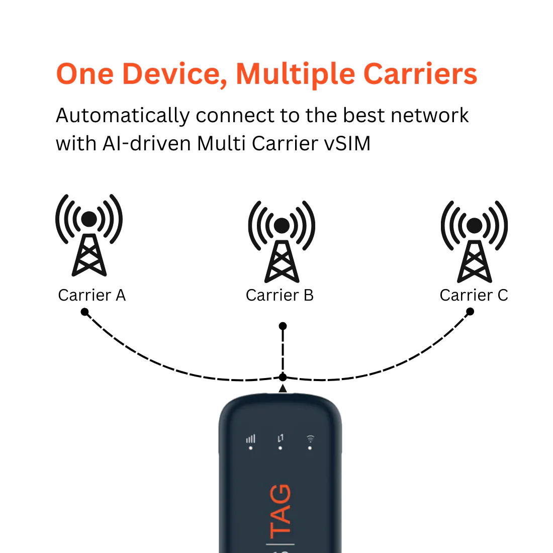 Solis Tag, USB Powered Pocket WiFi Adapter with Lifetime Data (1GB Monthly Forever) - Image 4